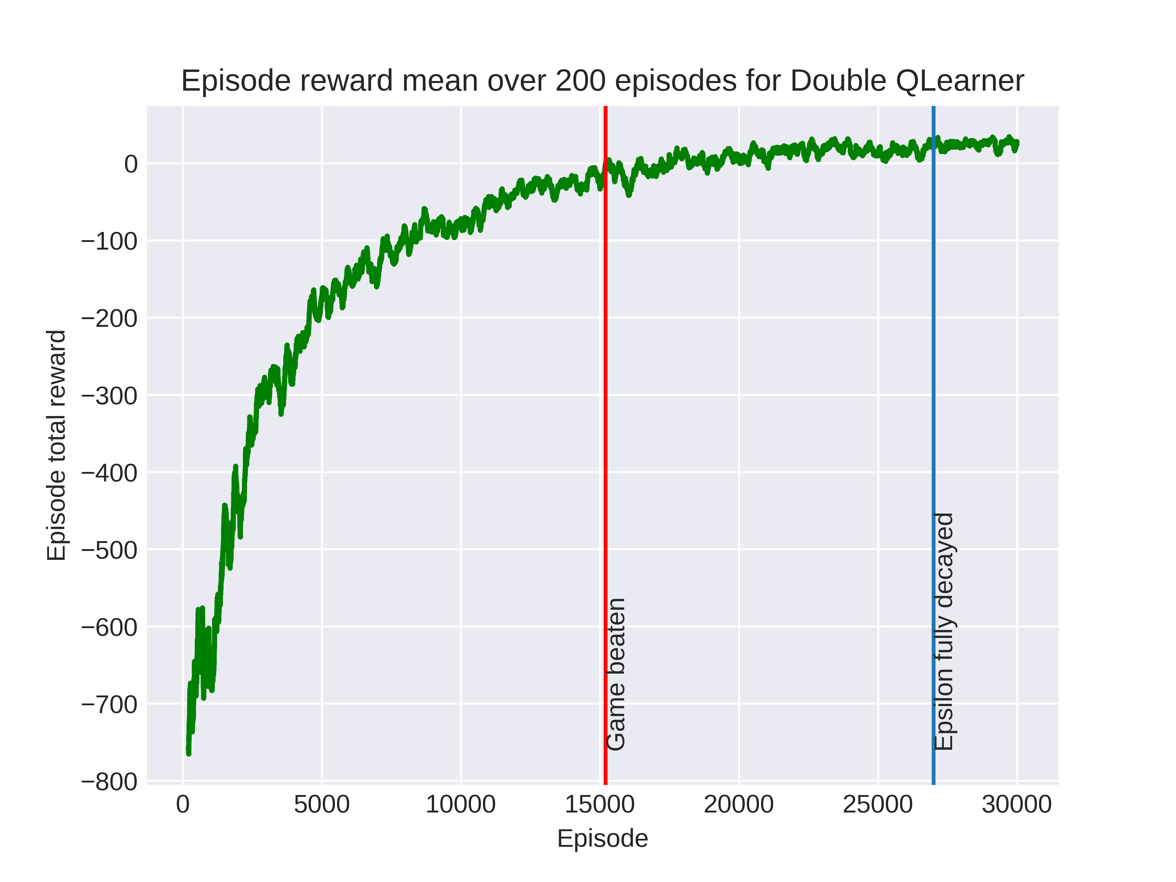 Running average total reward per episode for double Q-learner