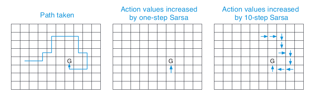 Visualization of 1-step SARSA compared to 10-step SARSA