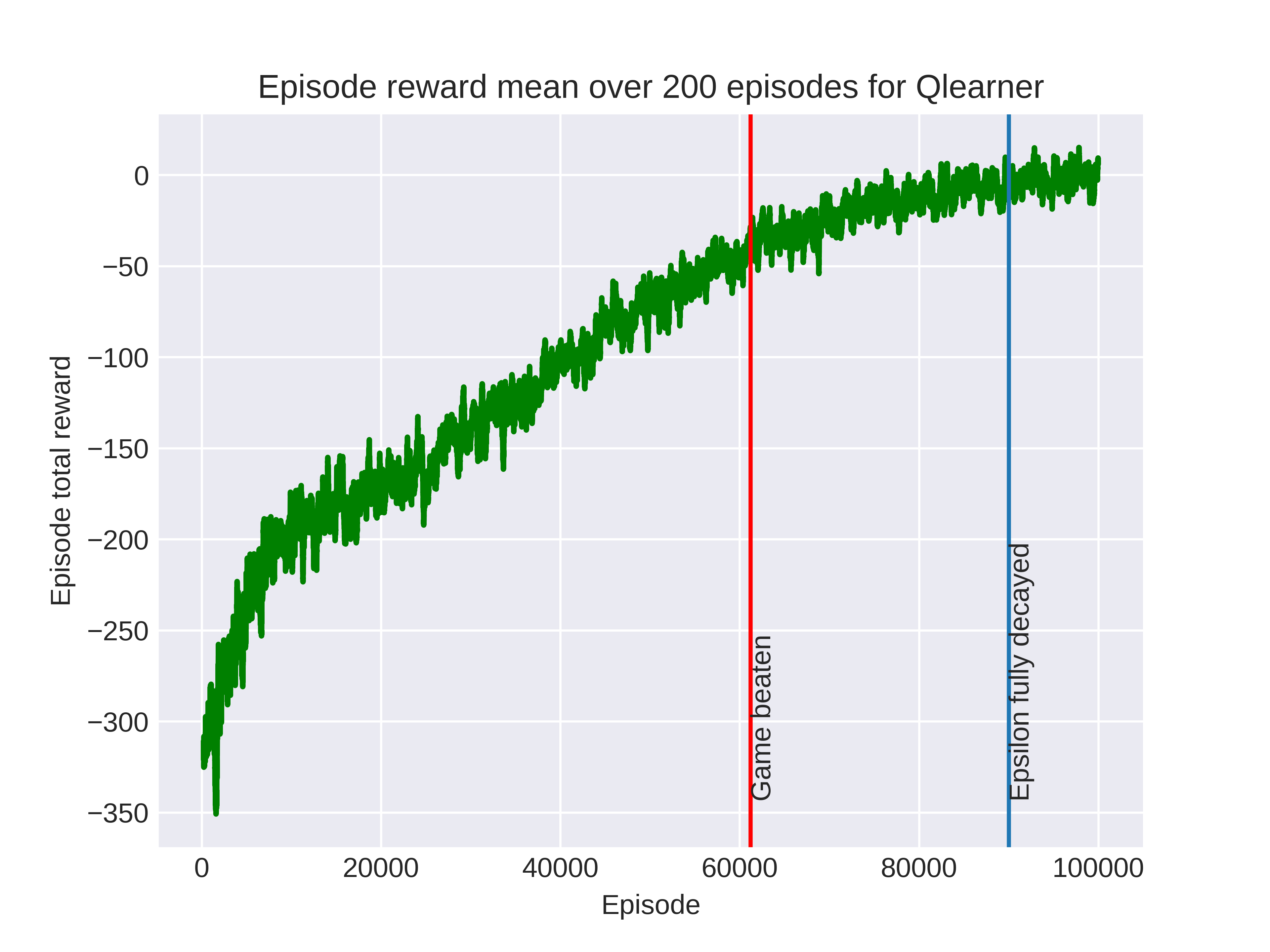 Running average total reward per episode for Q-learner