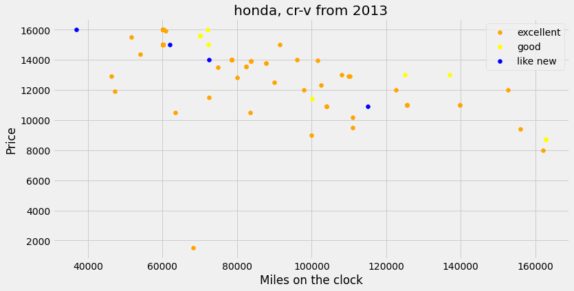 Scatter plot of mileage against price for Honda CR-Vs from 2013.