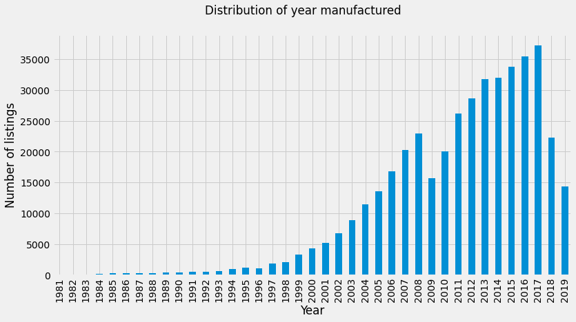 Histogram showing yer of manufacture. Why do you think there a dip at 2008-2009?