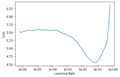 Learning rate finder plot