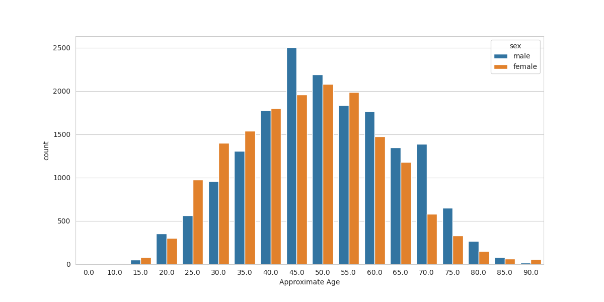 Bar plot of approximate patient age split by sex.