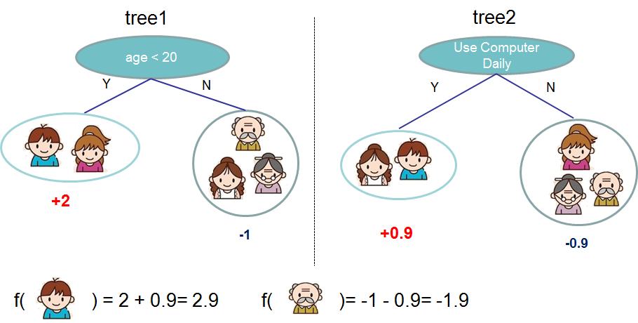 An example of two decision trees.