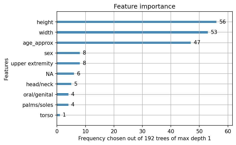 Feature importance bar chart for the final tabular model.