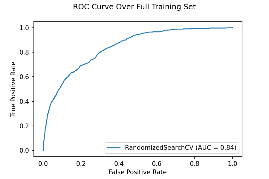 Plot of the ROC curve over the full training set.