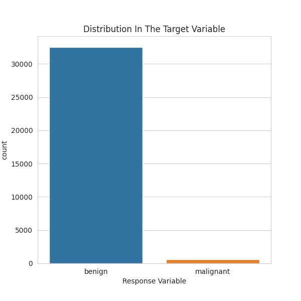 Bar plot showing the number of benign and malignant data entries.